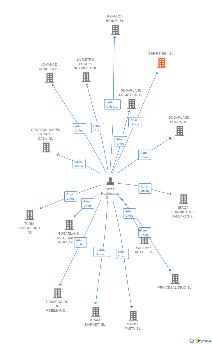 Vinculaciones societarias de TERETIER SL