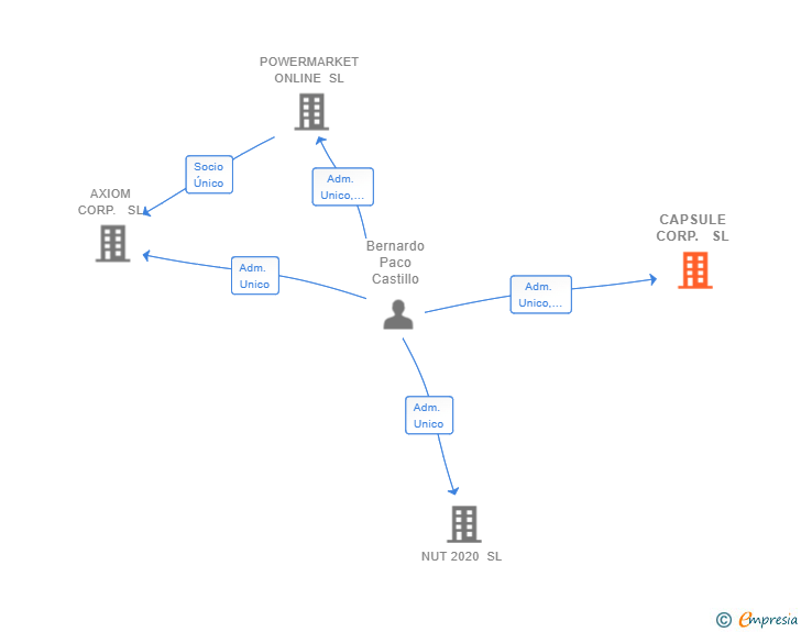 Vinculaciones societarias de CAPSULE CORP. SL