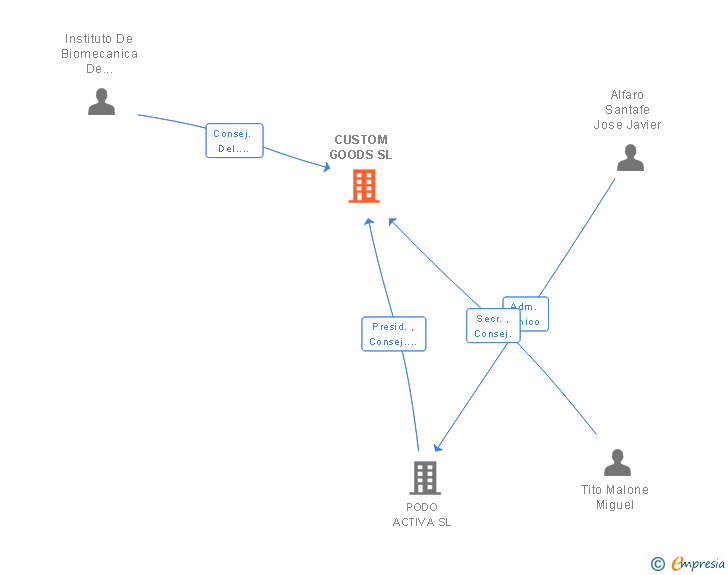 Vinculaciones societarias de CUSTOM GOODS SL