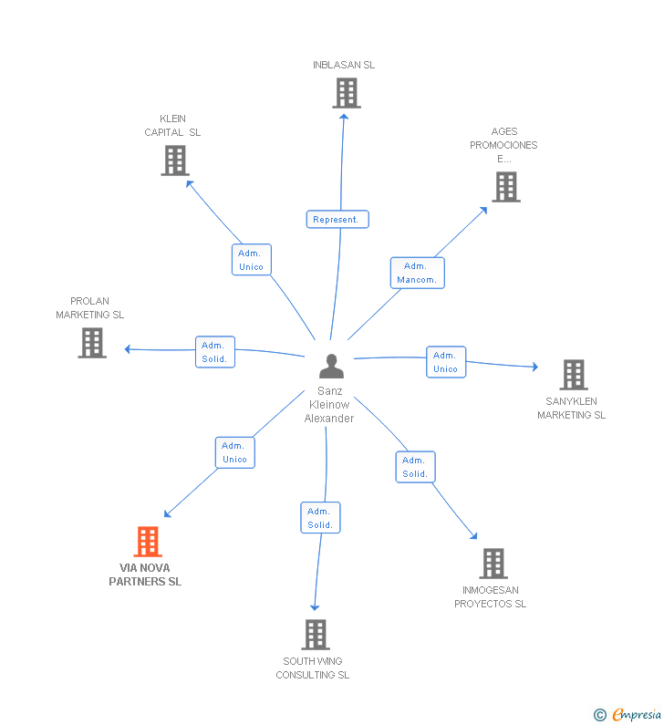 Vinculaciones societarias de VIA NOVA PARTNERS SL