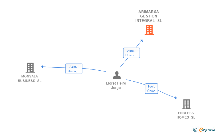 Vinculaciones societarias de ARIMARSA GESTION INTEGRAL SL