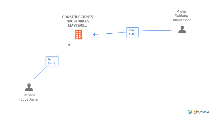 Vinculaciones societarias de CONSTRUCCIONES INDUSTRIALES MASTERS BARNA SL