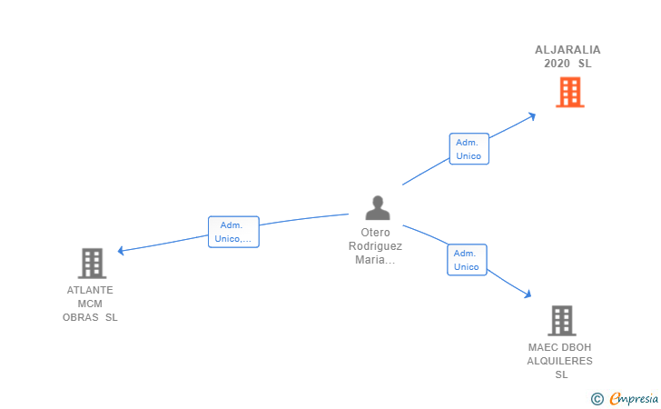 Vinculaciones societarias de ALJARALIA 2020 SL