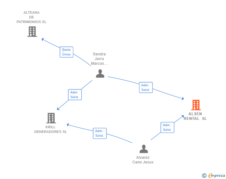 Vinculaciones societarias de ALSEN RENTAL SL
