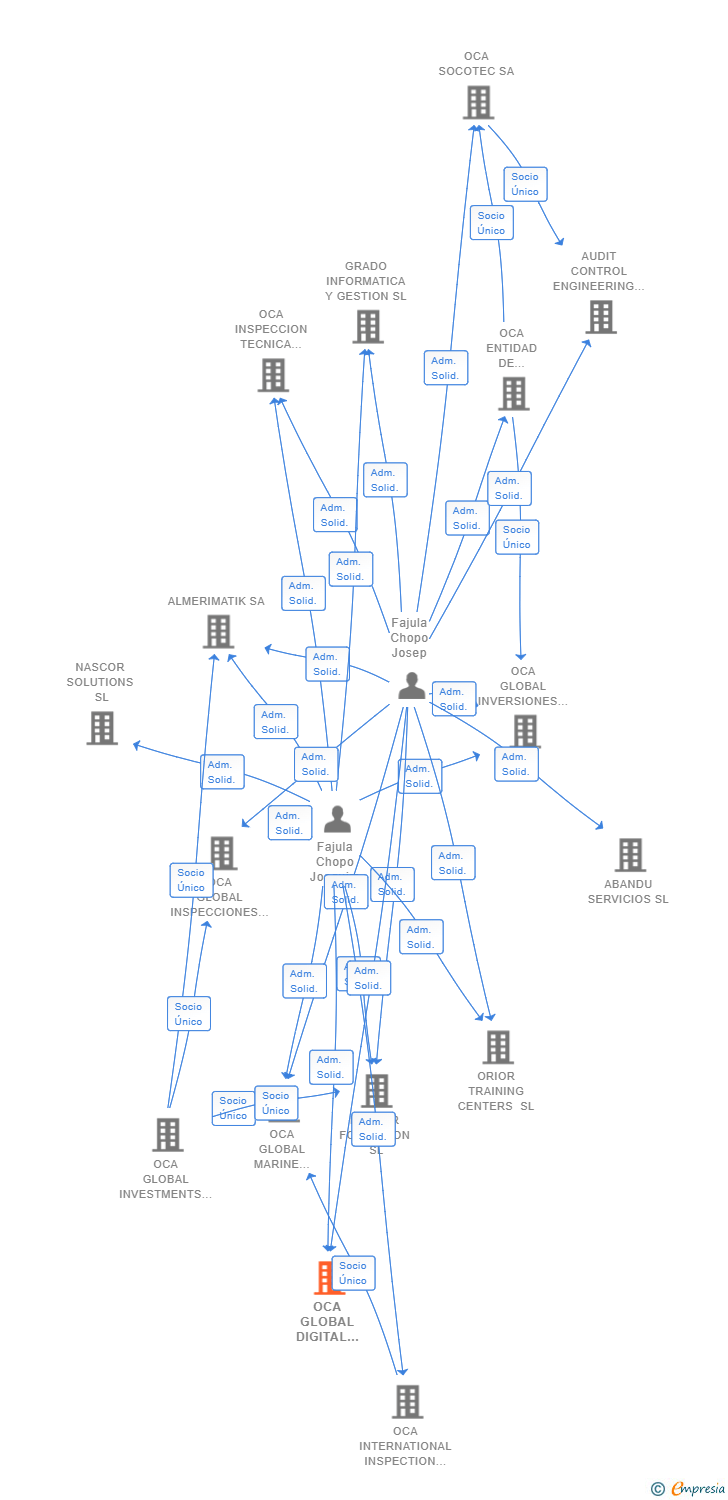 Vinculaciones societarias de OCA GLOBAL DIGITAL SERVICES SL