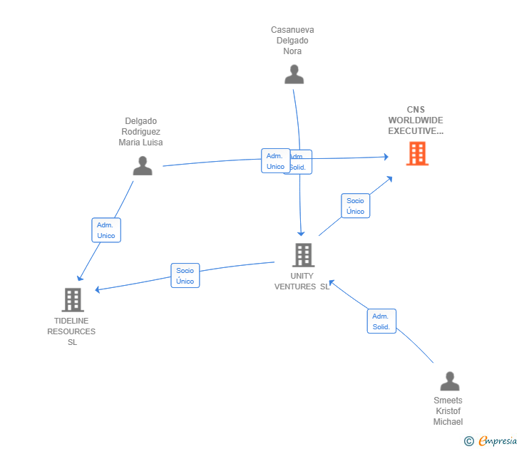 Vinculaciones societarias de CNS WORLDWIDE EXECUTIVE SEARCH SL