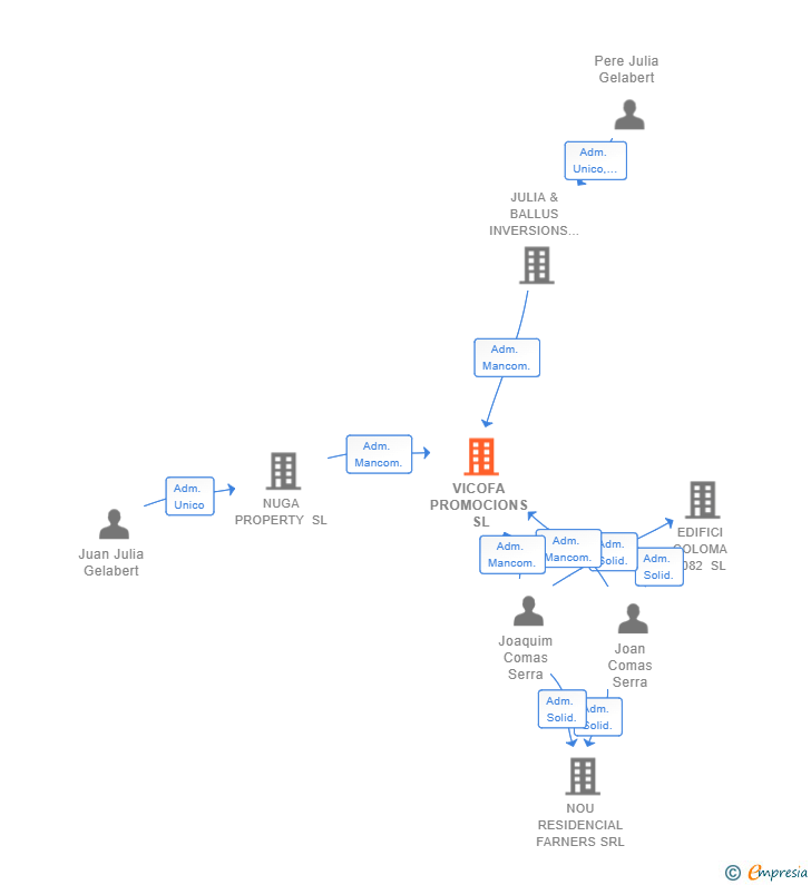 Vinculaciones societarias de VICOFA PROMOCIONS SL