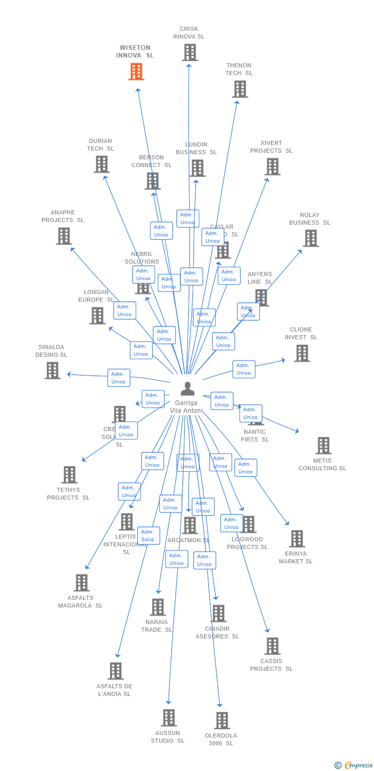 Vinculaciones societarias de WISETON INNOVA SL