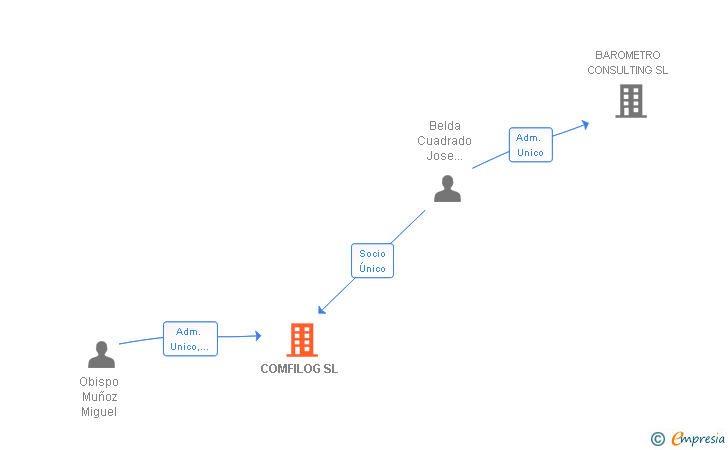 Vinculaciones societarias de COMFILOG SL