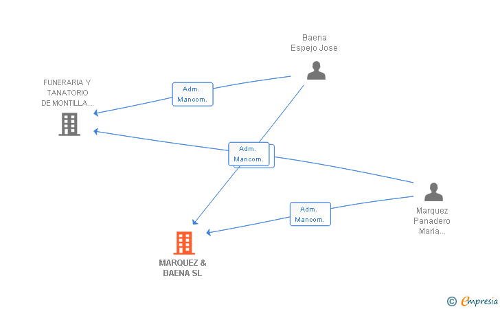 Vinculaciones societarias de MARQUEZ & BAENA SL (EXTINGUIDA)