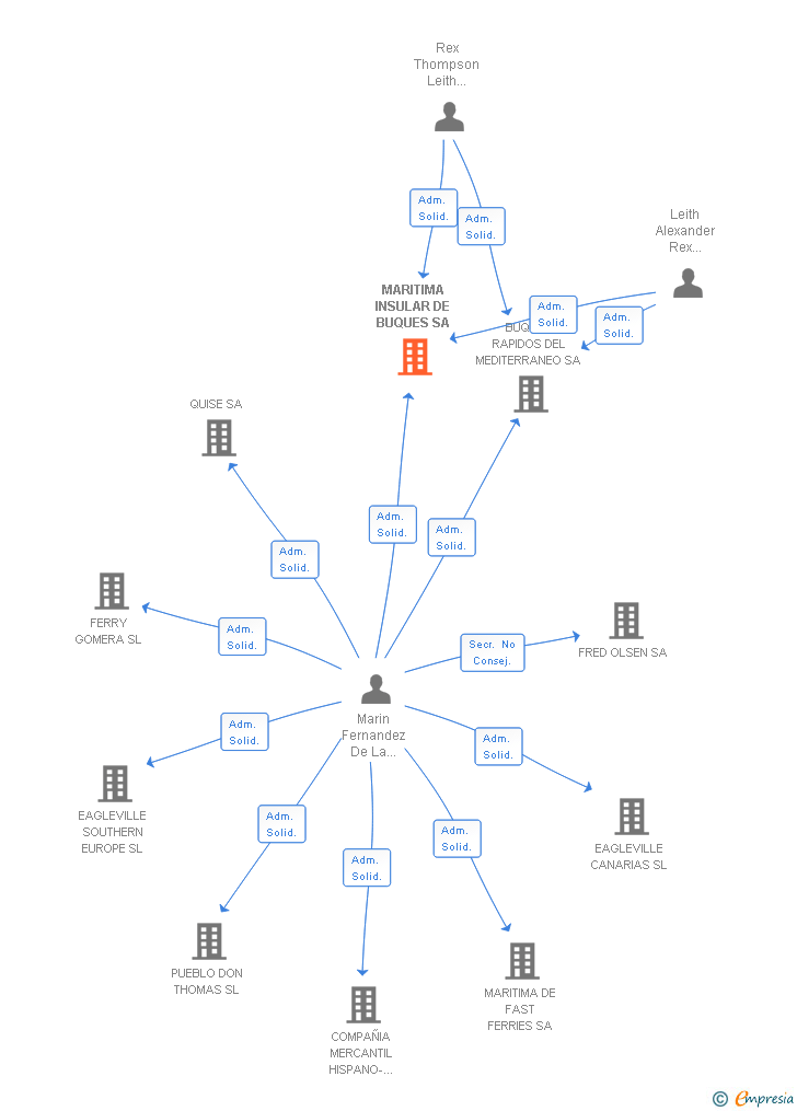 Vinculaciones societarias de MARITIMA INSULAR DE BUQUES SA