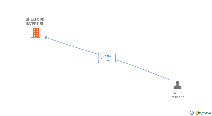 Vinculaciones societarias de SHELFORD INVEST SL