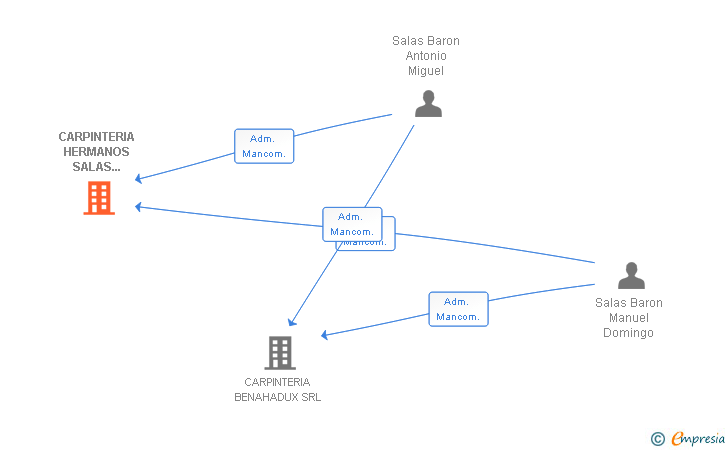 Vinculaciones societarias de CARPINTERIA HERMANOS SALAS BARON SL