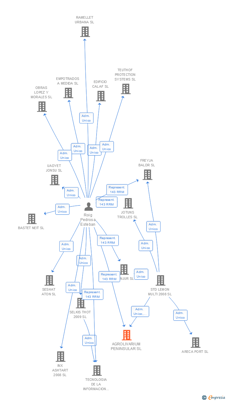 Vinculaciones societarias de AGROLIVARIUM PENINSULAR SL
