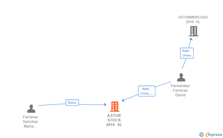 Vinculaciones societarias de ASTUR STOCK 2016 SL