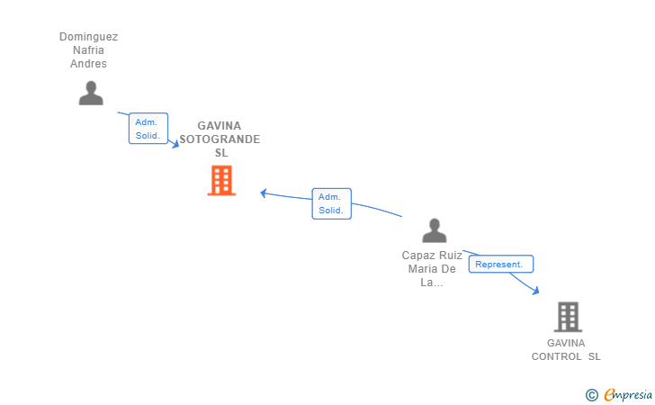 Vinculaciones societarias de GAVINA SOTOGRANDE SL
