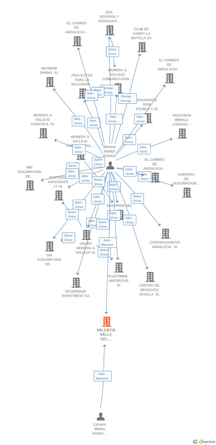 Vinculaciones societarias de VALENTIA VALLE DEL CARCER SL