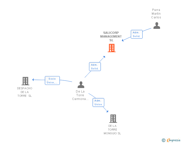 Vinculaciones societarias de SALICORP MANAGEMENT SL