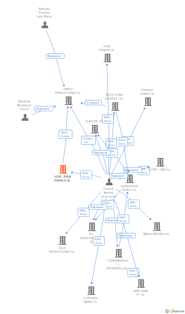 Vinculaciones societarias de JOSE JUAN FRANCH SL