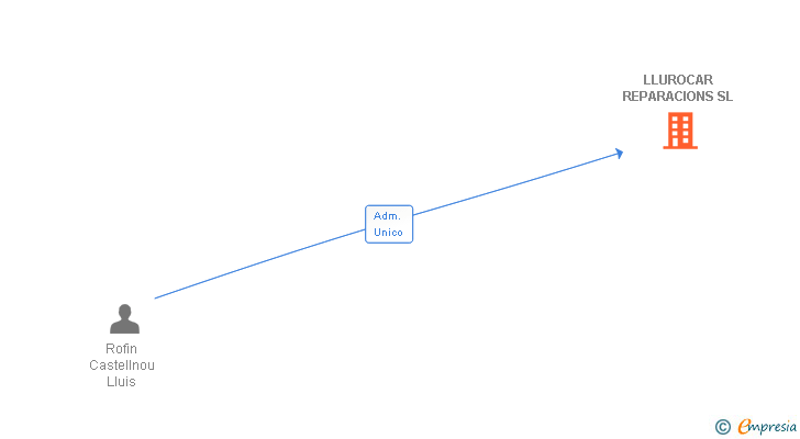 Vinculaciones societarias de LLUROCAR REPARACIONS SL