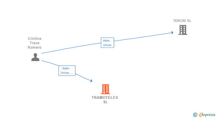 Vinculaciones societarias de TRAMOTELES SL