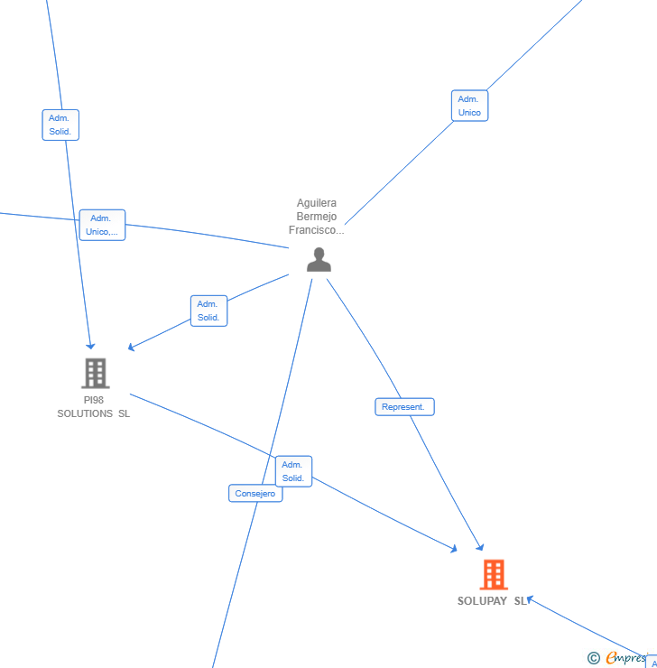 Vinculaciones societarias de SOLUPAY SL