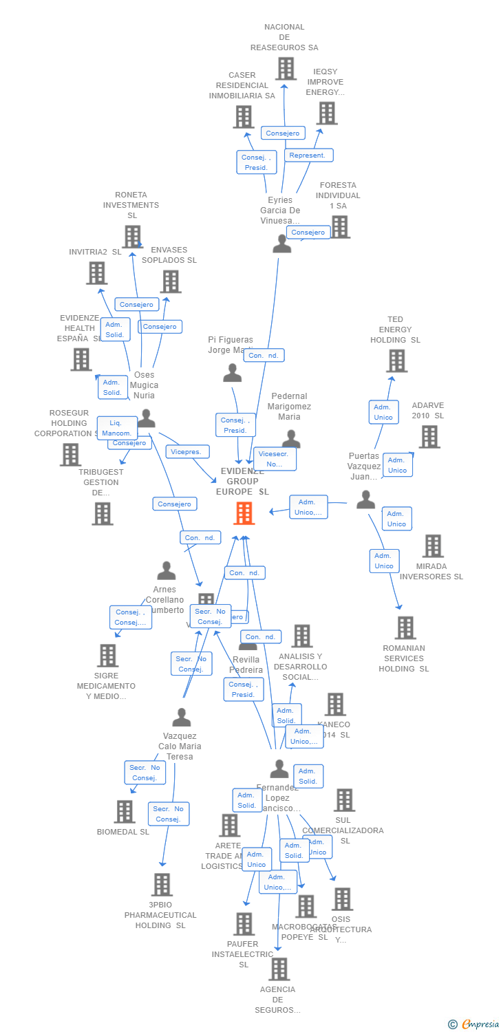 Vinculaciones societarias de EVIDENZE GROUP EUROPE SL
