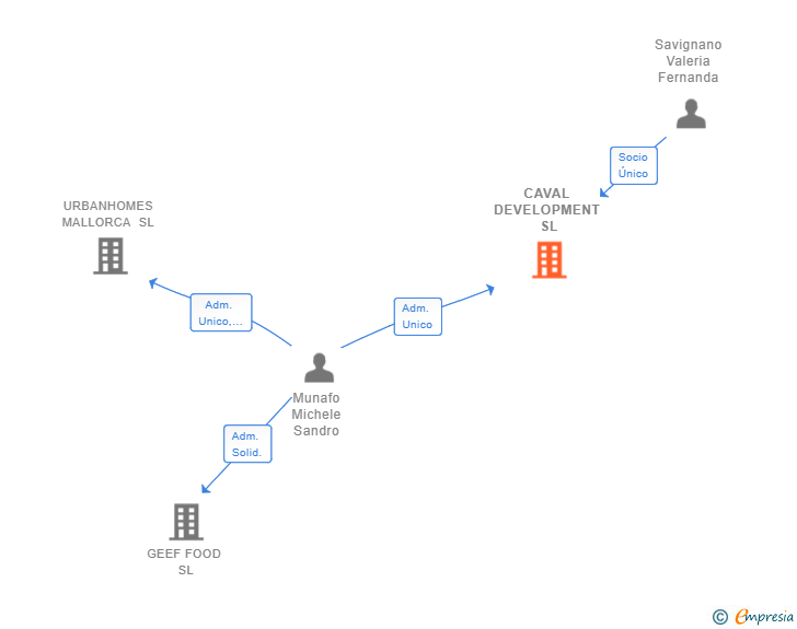 Vinculaciones societarias de CAVAL DEVELOPMENT SL