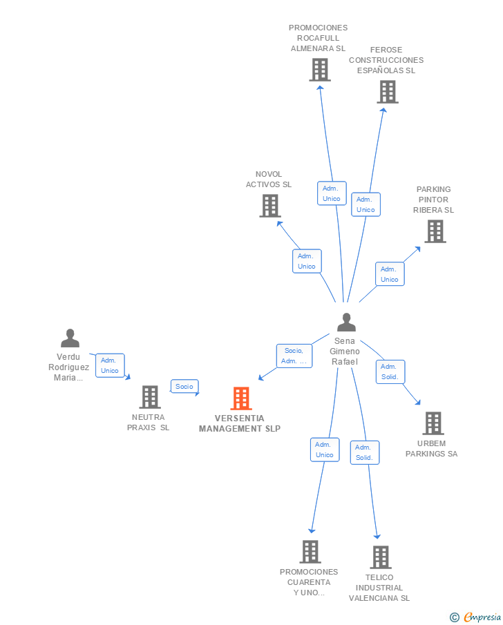Vinculaciones societarias de VERSENTIA MANAGEMENT SLP