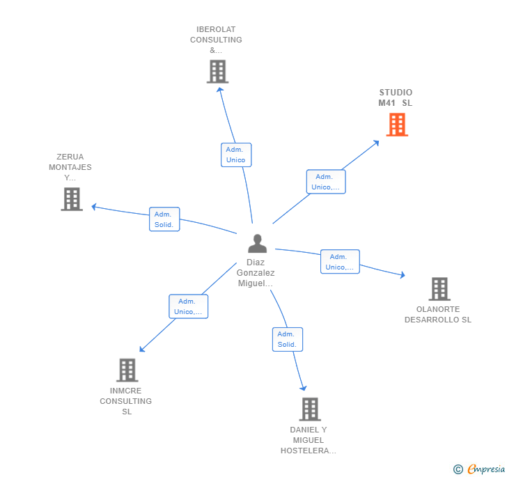 Vinculaciones societarias de STUDIO M41 SL