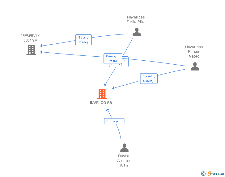Vinculaciones societarias de INVELCO SA