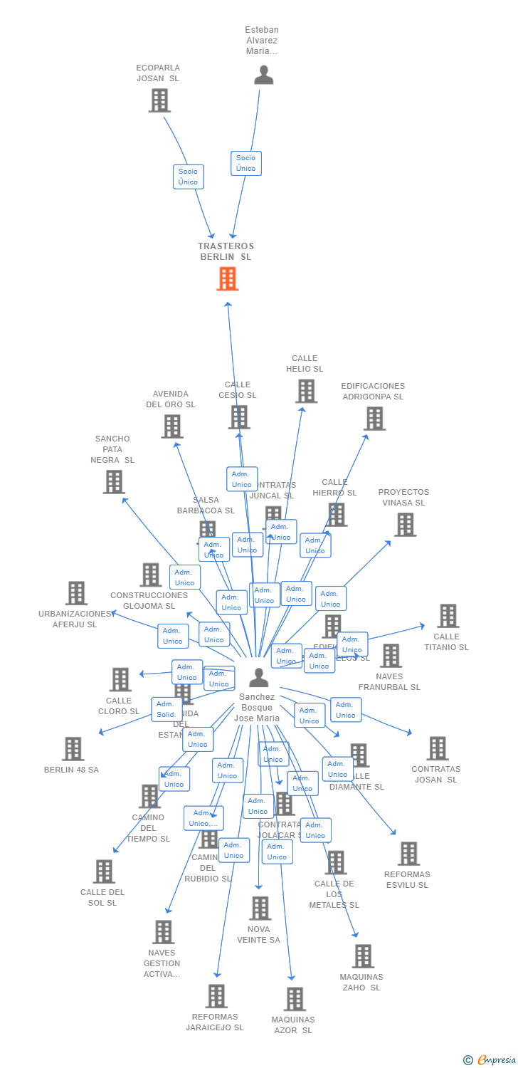 Vinculaciones societarias de TRASTEROS BERLIN SL
