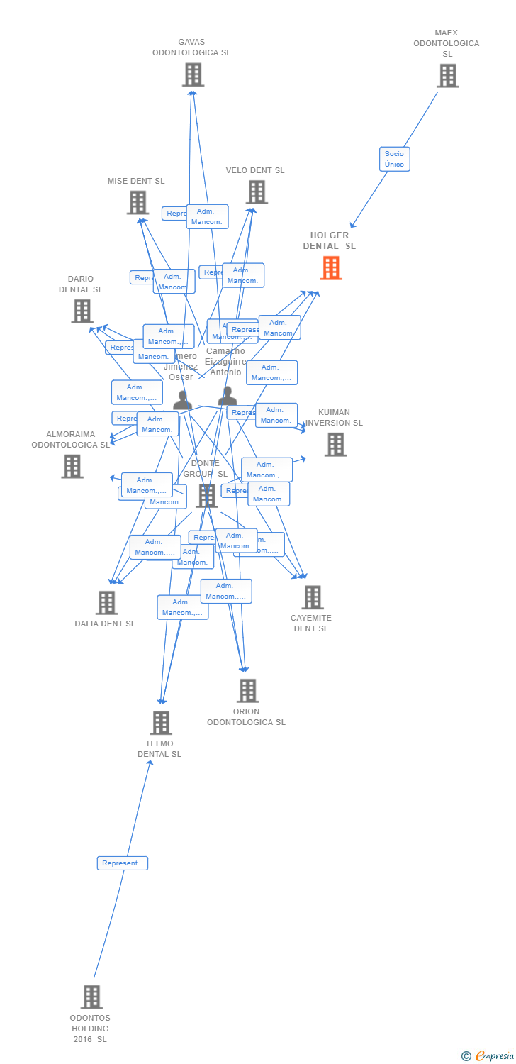 Vinculaciones societarias de HOLGER DENTAL SL