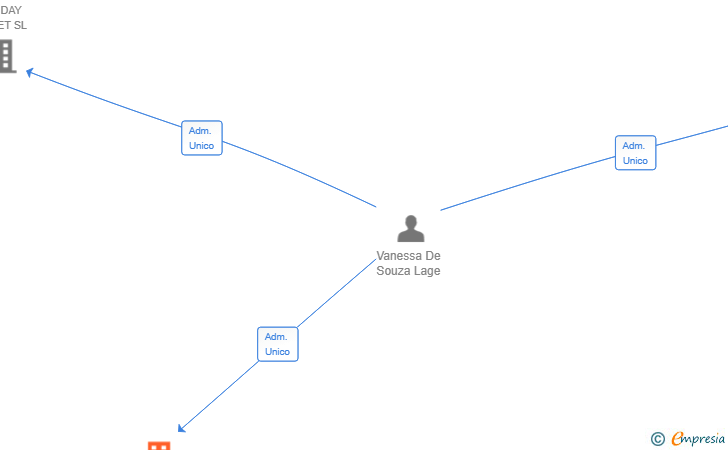 Vinculaciones societarias de VINOS ZERO ZERO SL