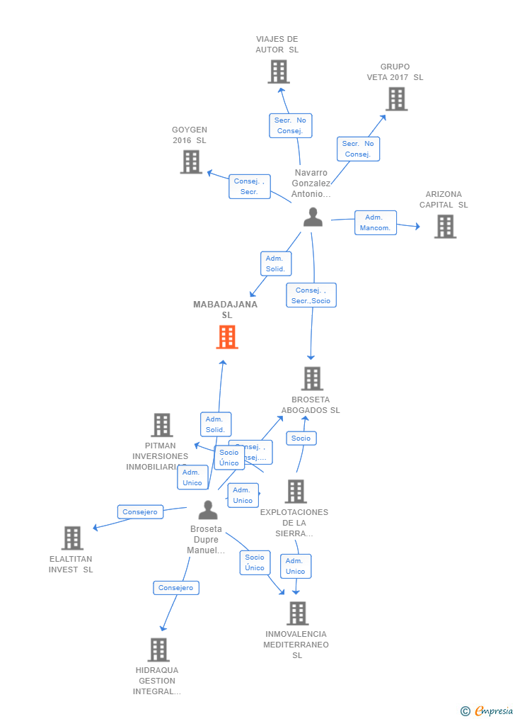 Vinculaciones societarias de MABADAJANA SL