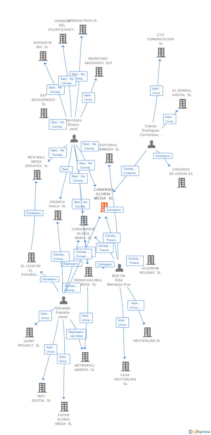 Vinculaciones societarias de CANARIAS GLOBAL MEDIA SL