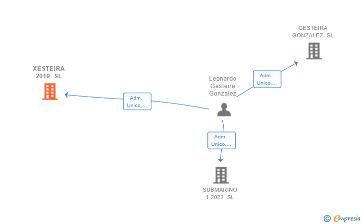 Vinculaciones societarias de XESTEIRA 2019 SL