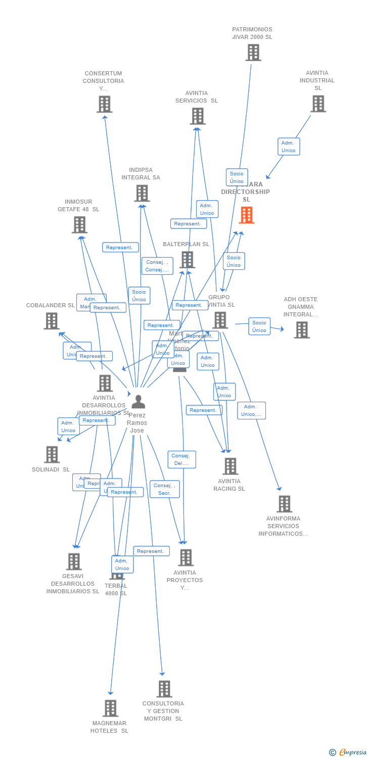 Vinculaciones societarias de TAVOLARA DIRECTORSHIP SL