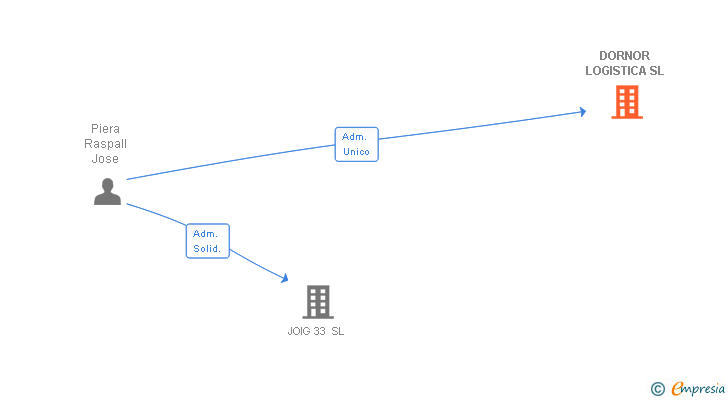 Vinculaciones societarias de DORNOR LOGISTICA SL