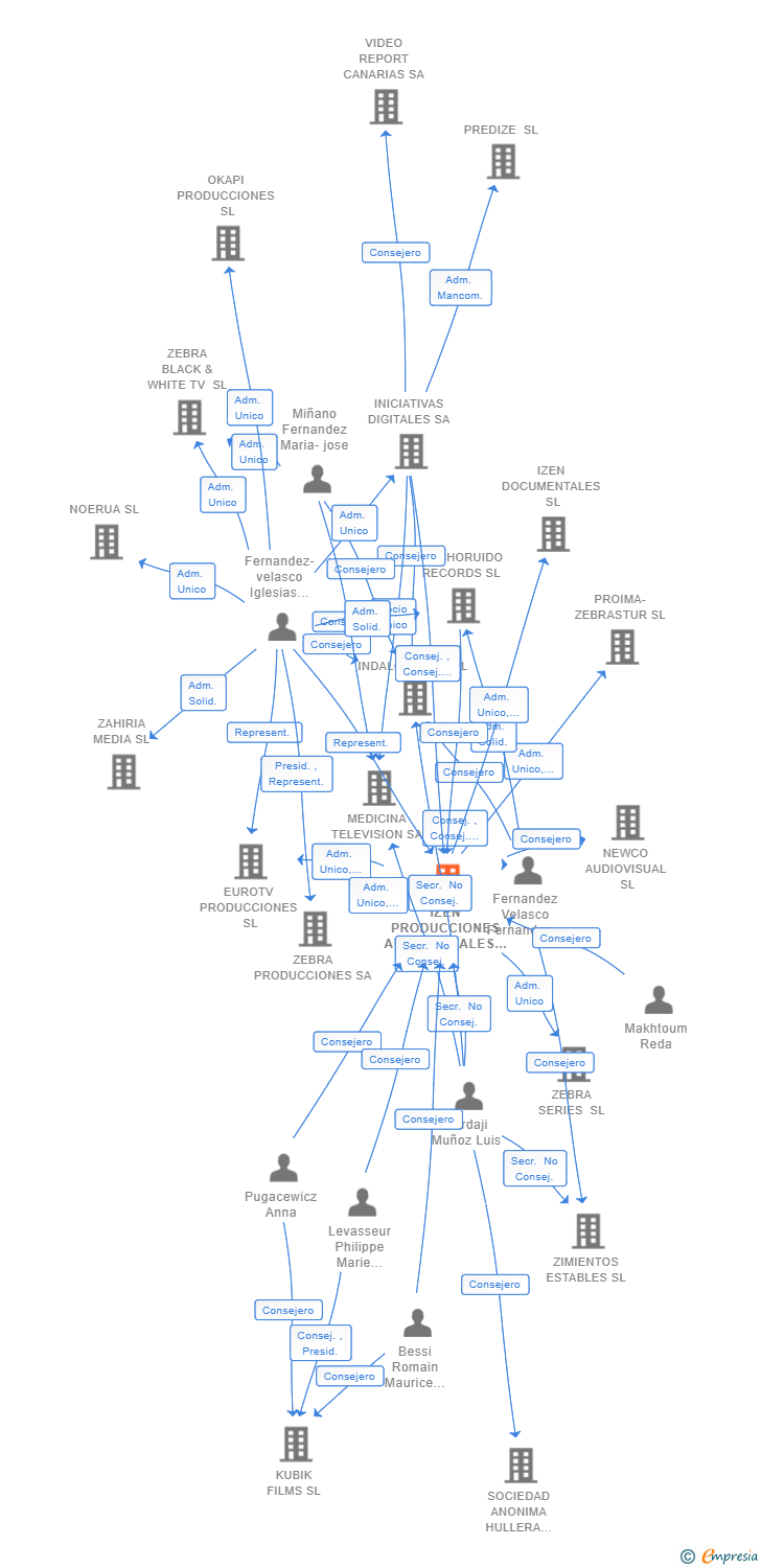 Vinculaciones societarias de IZEN PRODUCCIONES AUDIOVISUALES SL