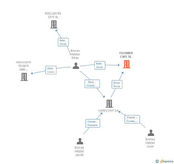 Vinculaciones societarias de POLYMAT SOLUTIONS SL