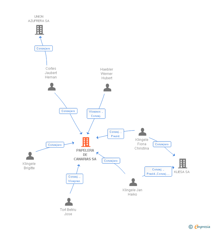 Vinculaciones societarias de KLINGELE EMBALAJES CANARIAS SA