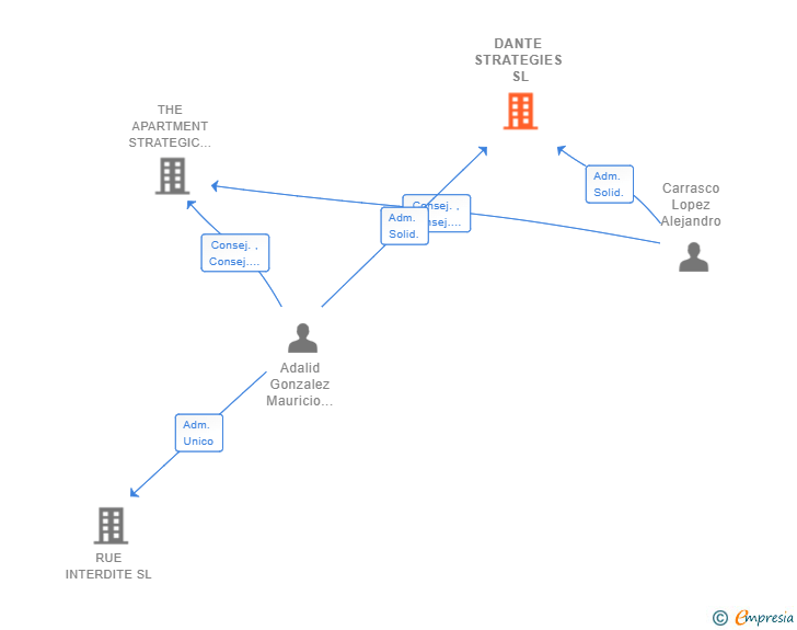 Vinculaciones societarias de DANTE STRATEGIES SL