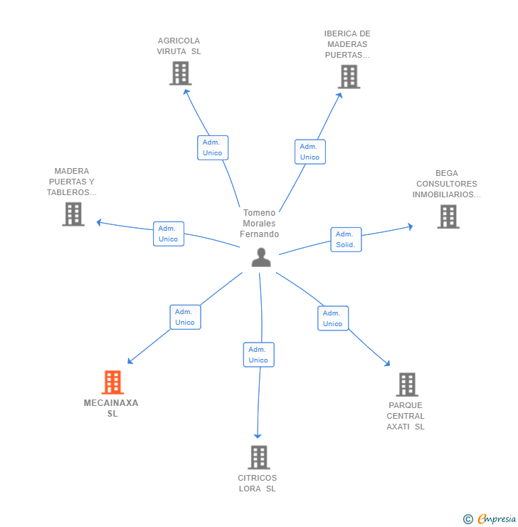 Vinculaciones societarias de MECAINAXA SL