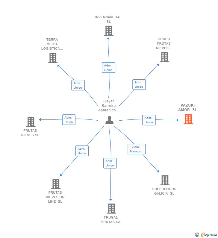 Vinculaciones societarias de PAZUKI AMOR SL