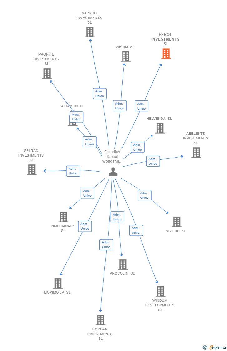 Vinculaciones societarias de FEROL INVESTMENTS SL