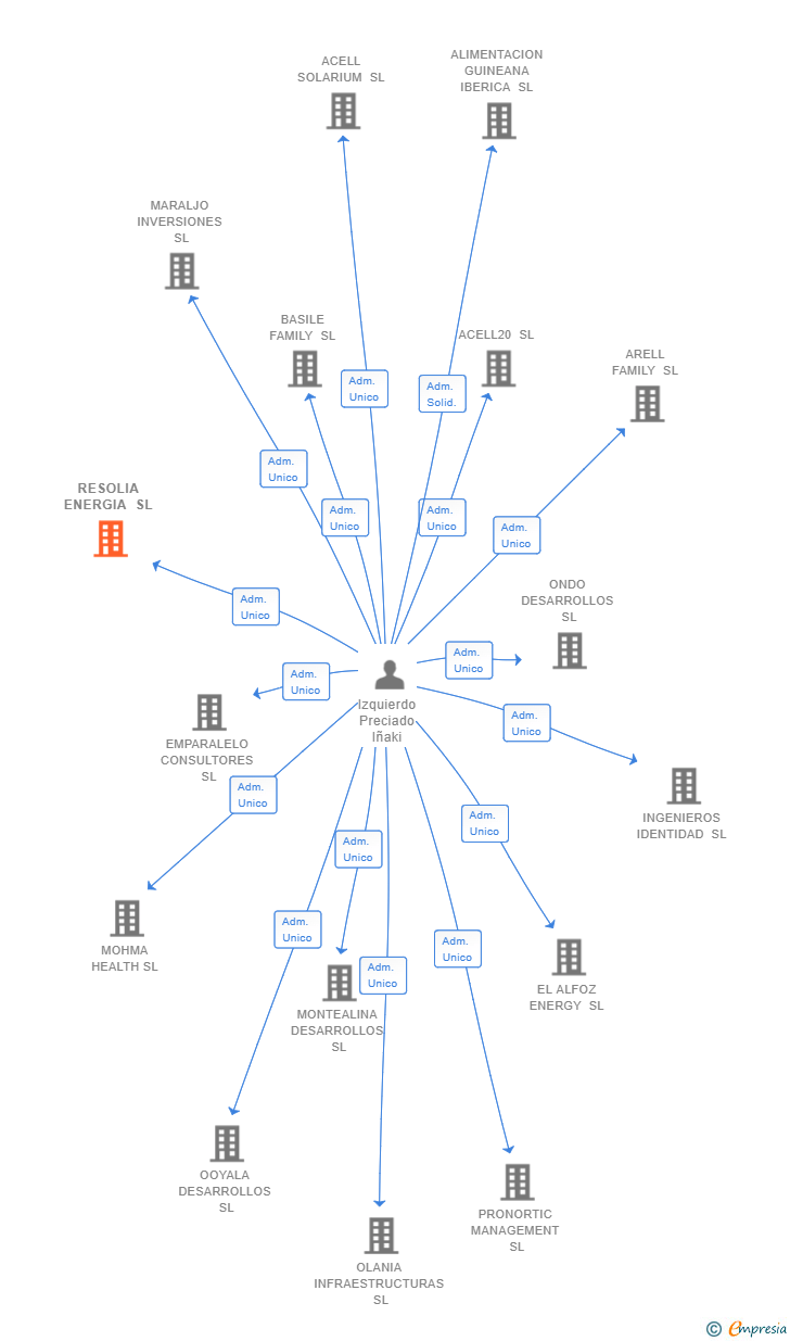 Vinculaciones societarias de RESOLIA ENERGIA SL