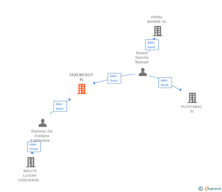 Vinculaciones societarias de TAXENERGY SL