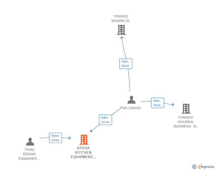 Vinculaciones societarias de ATOSA KITCHEN EQUIPMENT SPAIN SL (EXTINGUIDA)