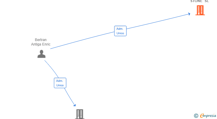 Vinculaciones societarias de PICK & STONE SL